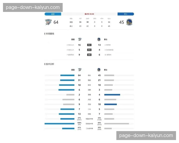 西部雷霆40胜12负领跑 全联盟晋级概率最高